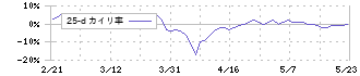 小林洋行(8742)の乖離率(25日)