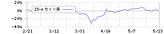 ＵＮＢＡＮＫＥＤ(8746)の乖離率(25日)