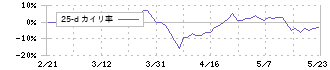 豊トラスティ証券(8747)の乖離率(25日)