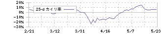 第一生命ホールディングス(8750)の乖離率(25日)