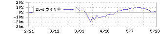 東京海上ホールディングス(8766)の乖離率(25日)