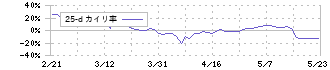 アドバンテッジリスクマネジメント(8769)の乖離率(25日)