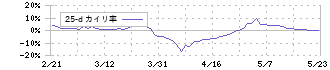 アサックス(8772)の乖離率(25日)