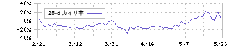 ＧＦＡ(8783)の乖離率(25日)