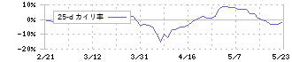 ＮＥＣキャピタルソリューション(8793)の乖離率(25日)