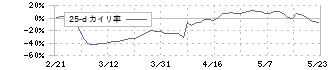 アドバンスクリエイト(8798)の乖離率(25日)