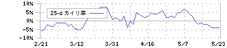 三井不動産(8801)の乖離率(25日)