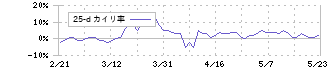 三菱地所(8802)の乖離率(25日)