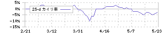 平和不動産(8803)の乖離率(25日)