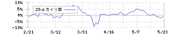 東京建物(8804)の乖離率(25日)