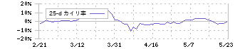 住友不動産(8830)の乖離率(25日)