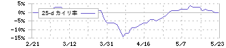 太平洋興発(8835)の乖離率(25日)