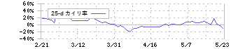 ＲＩＳＥ(8836)の乖離率(25日)