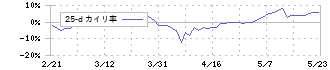 テーオーシー(8841)の乖離率(25日)
