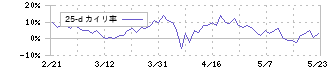 コスモスイニシア(8844)の乖離率(25日)