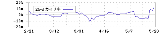 レオパレス２１(8848)の乖離率(25日)