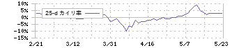 スターツコーポレーション(8850)の乖離率(25日)