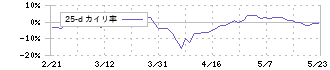 フジ住宅(8860)の乖離率(25日)