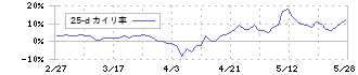 空港施設(8864)の乖離率(25日)