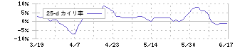 ゴールドクレスト(8871)の乖離率(25日)チャート