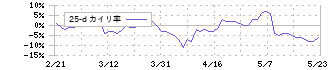 リログループ(8876)の乖離率(25日)