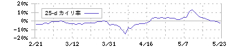 エスリード(8877)の乖離率(25日)