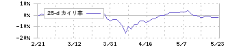 日神グループホールディングス(8881)の乖離率(25日)