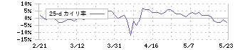 クミカ(8887)の乖離率(25日)