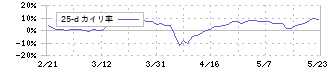 ＡＭＧホールディングス(8891)の乖離率(25日)