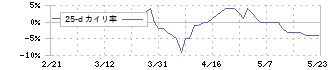 日本エスコン(8892)の乖離率(25日)