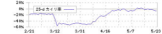 ＲＥＶＯＬＵＴＩＯＮ(8894)の乖離率(25日)