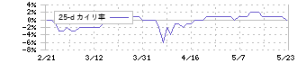 ＡＶＡＮＴＩＡ(8904)の乖離率(25日)