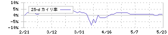 毎日コムネット(8908)の乖離率(25日)