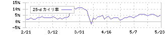 エリアクエスト(8912)の乖離率(25日)