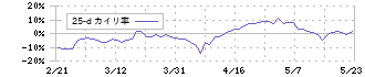 エリアリンク(8914)の乖離率(25日)