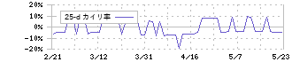 ランド(8918)の乖離率(25日)