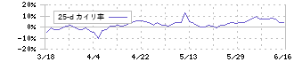 カチタス(8919)の乖離率(25日)