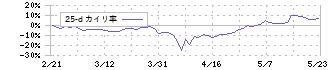 東祥(8920)の乖離率(25日)