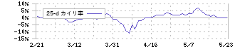 トーセイ(8923)の乖離率(25日)