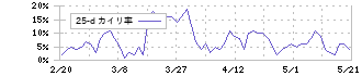 明豊エンタープライズ(8927)の乖離率(25日)