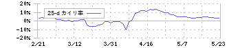 明豊エンタープライズ(8927)の乖離率(25日)