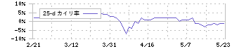 穴吹興産(8928)の乖離率(25日)