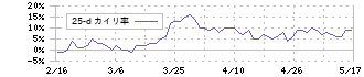 青山財産ネットワークス(8929)の乖離率(25日)