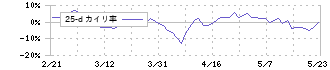 青山財産ネットワークス(8929)の乖離率(25日)