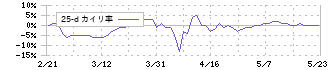 和田興産(8931)の乖離率(25日)