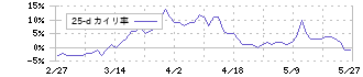 サンフロンティア不動産(8934)の乖離率(25日)