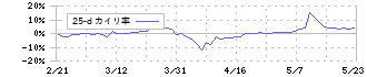 サンフロンティア不動産(8934)の乖離率(25日)