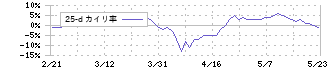 ＦＪネクストホールディングス(8935)の乖離率(25日)