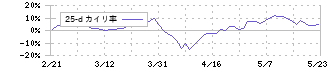 インテリックス(8940)の乖離率(25日)