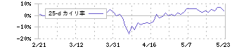 ランドビジネス(8944)の乖離率(25日)